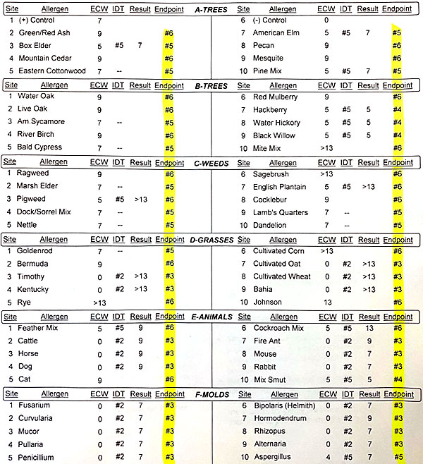 Allergy report chock full of arcane references