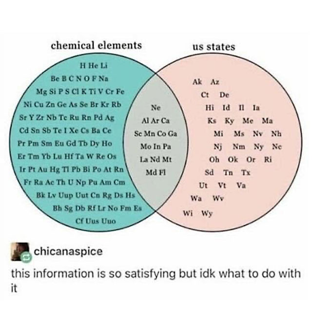 Meme: Venn showing US states overlapping with Elements